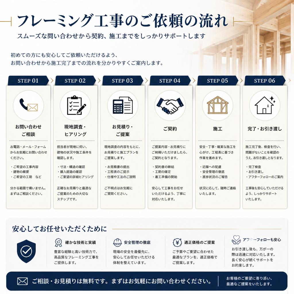 依頼方法 - お問い合わせの流れ